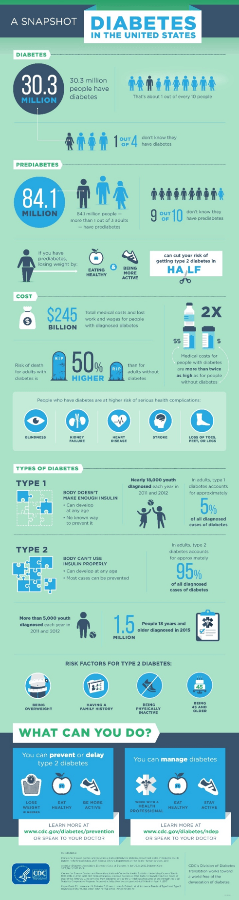 A Snapshot - Diabetes in the United States 