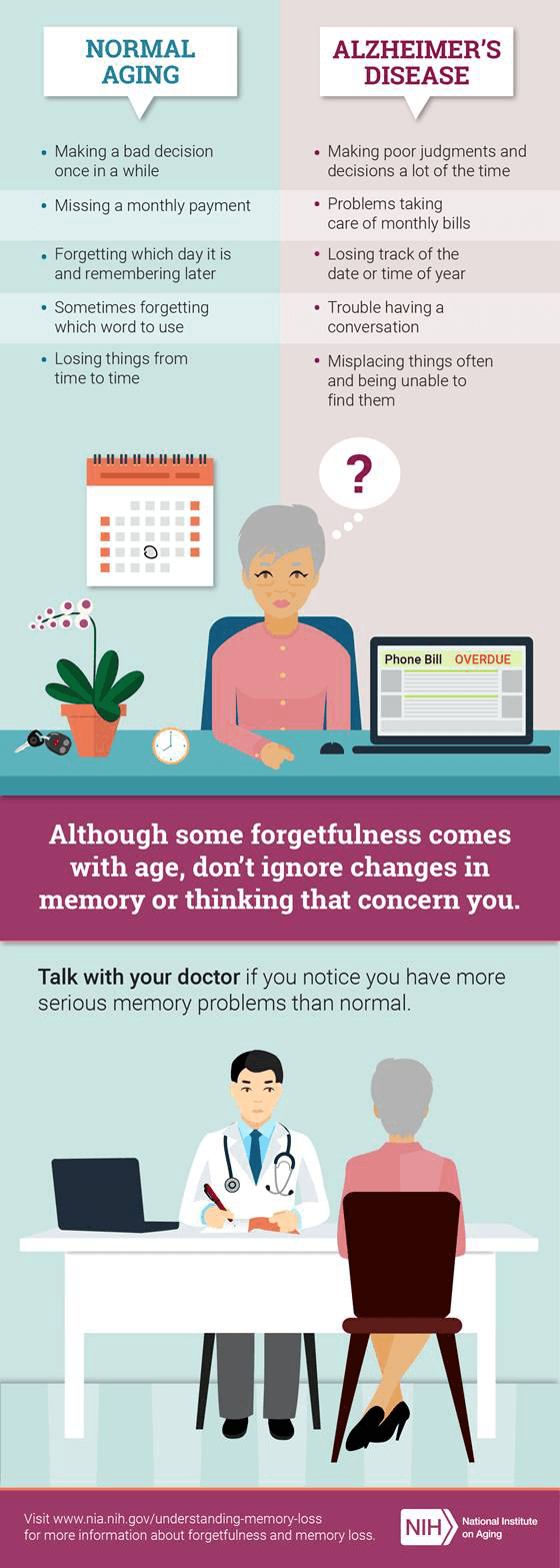 Many people can become more forgetful as they age.  How can you tell the difference between mild forgetfulness and serious memory problems, like Alzheimer’s disease? See what’s typical and what’s not:   Normal aging •	Making a bad decision once in a while  •	Missing a monthly payment •	Forgetting which day it is and remembering later •	Sometimes forgetting which word to use •	Losing things from time to time Alzheimer’s disease •	Making poor judgments and decisions a lot of the time •	Problems taking care of